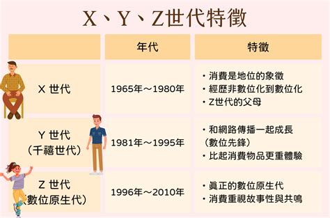 一代一代一代意思|【一图看懂】Z世代、千禧一代、X世代的划分和特征